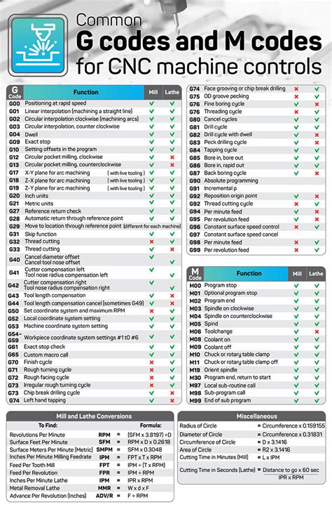 cnc machine g codes|cnc g code cheat sheet.